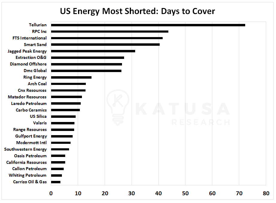 Graph of US Energy Most Shorted Stocks: Days to cover