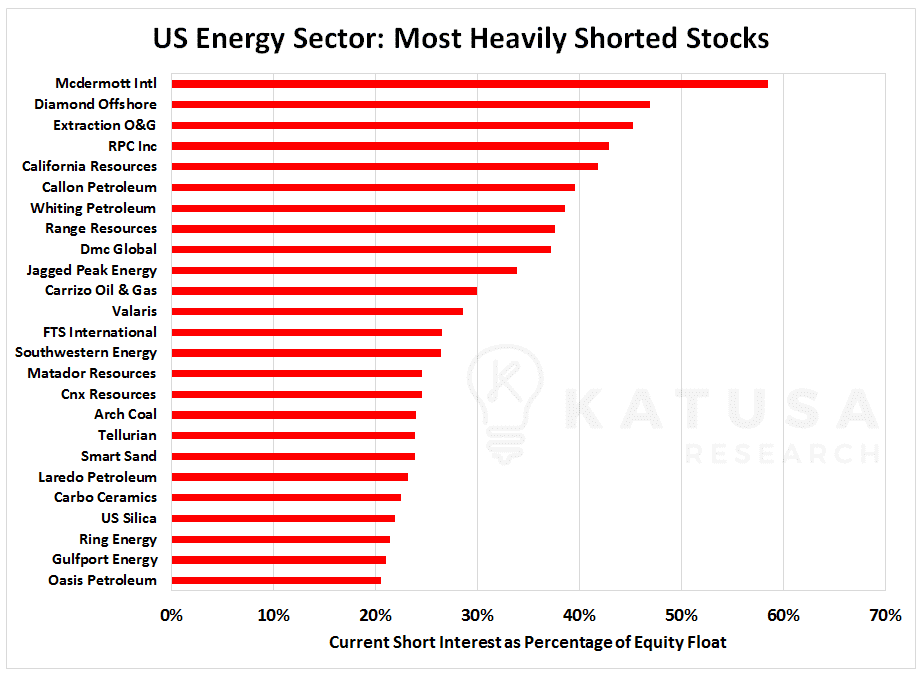 Graph of US Energy Sector: Most Heavily Shorted Stocks, current short interest as percentage of equity float