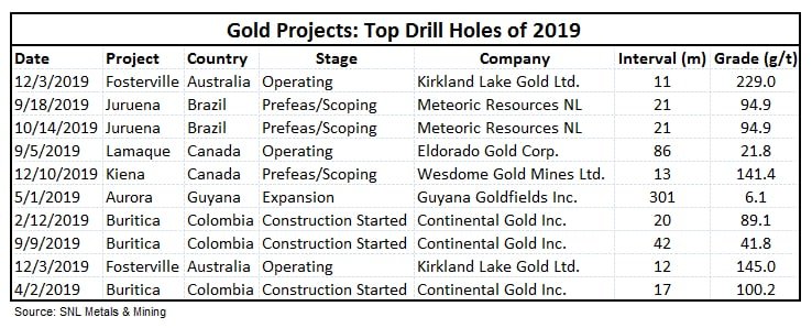 Top drill hole gold projects of 2019 with minimum interval of 10 meters
