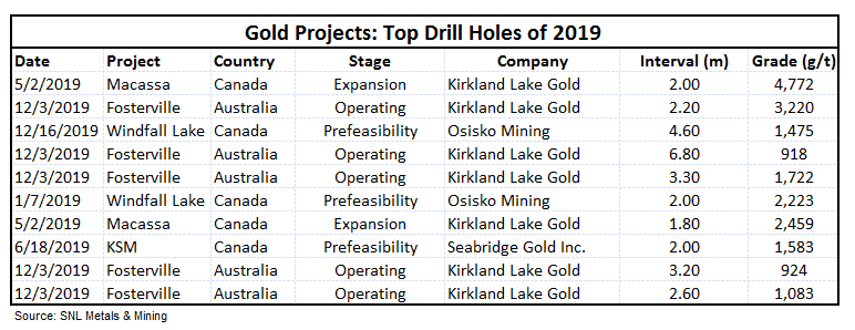 Top drill holes projects with a minimum 1 meter interval for 2019