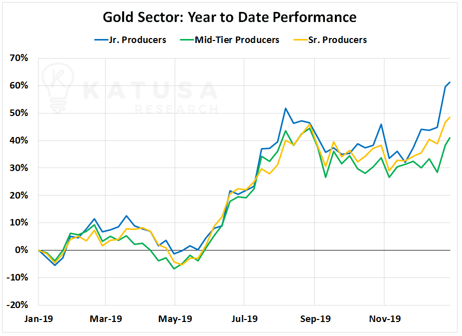 Chart of gold sector, year to date performance, of senior gold producers, mid tier and jr gold producers