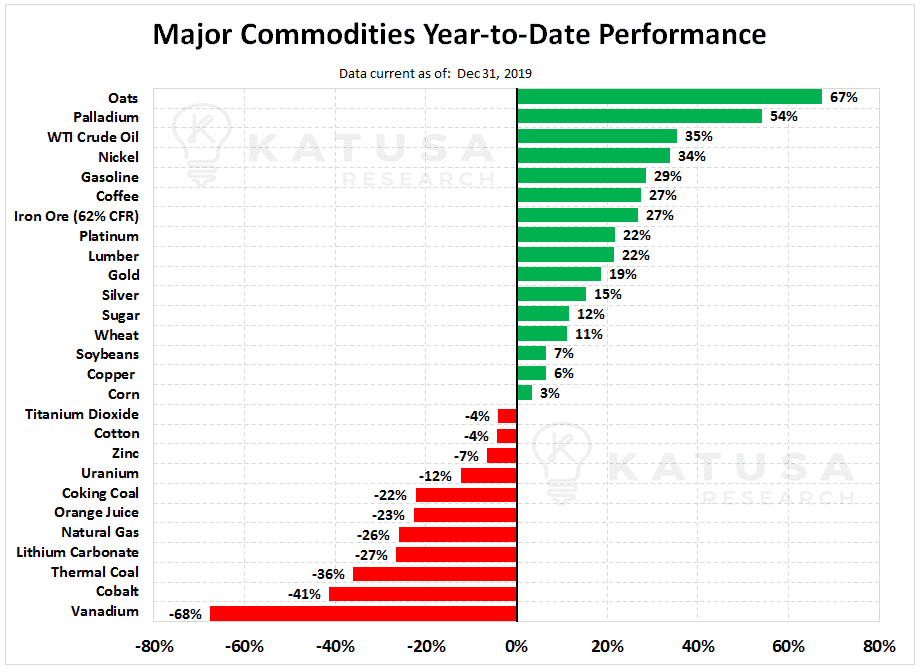 Graph of major commodities, year to date performance, in the resource sector.