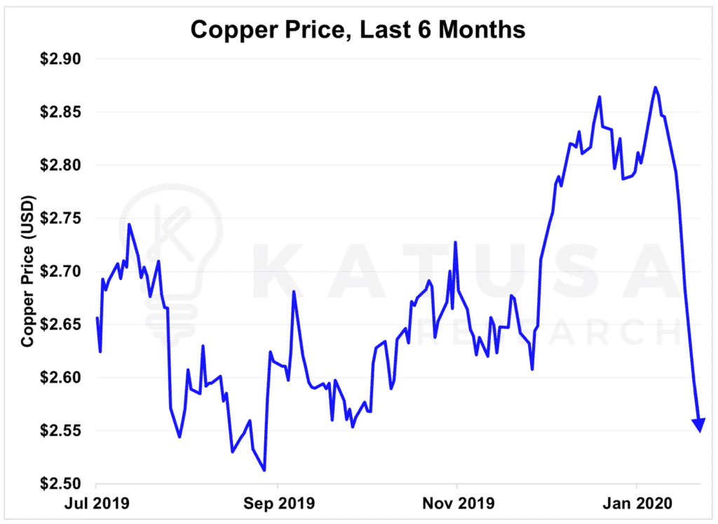Copper Price, Last 6 Months-min