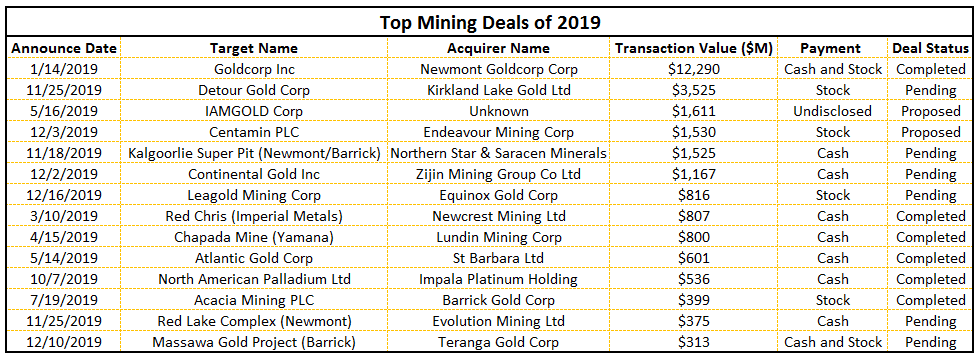 Top mining deals of 2019