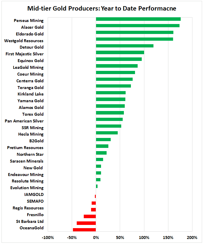 Mid tier gold producers year to date performance