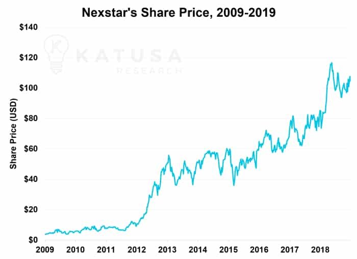 Nexstar's Share Price, 2009-2019 Graph