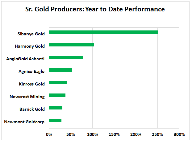 Senior gold producers, year to date performance chart