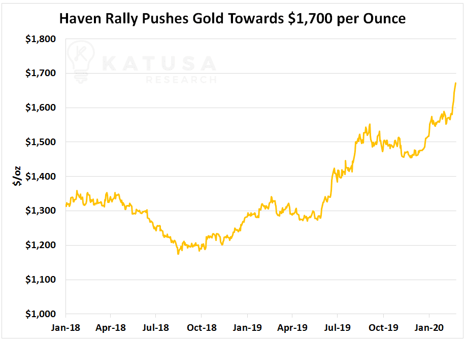 Haven Rally Pushes Gold Towards $1700 Per Ounce Chart