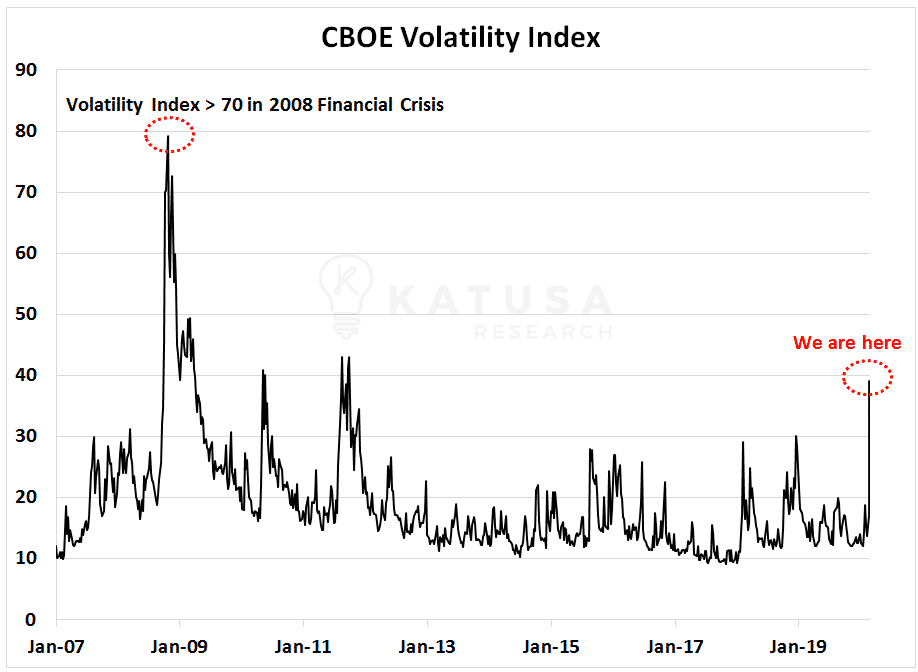 CBOE Volatility Index Graph