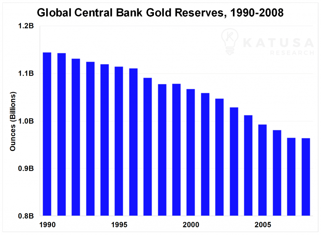 Graph of Global Central Bank Gold Reserves, 1990-2008