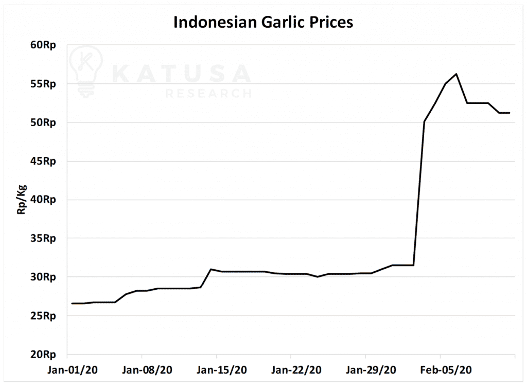Indonesian Garlic Prices Chart