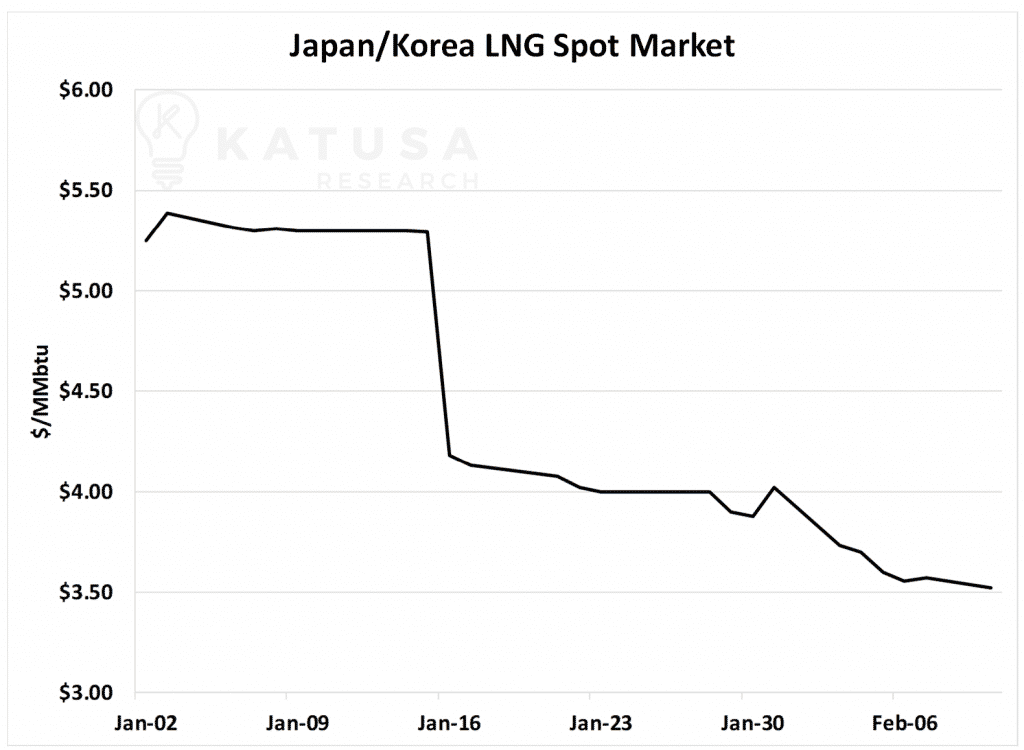 Japan Korea LNG Spot Market