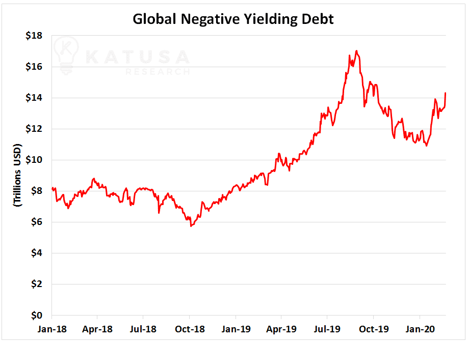 Global Negative Yielding Debt
