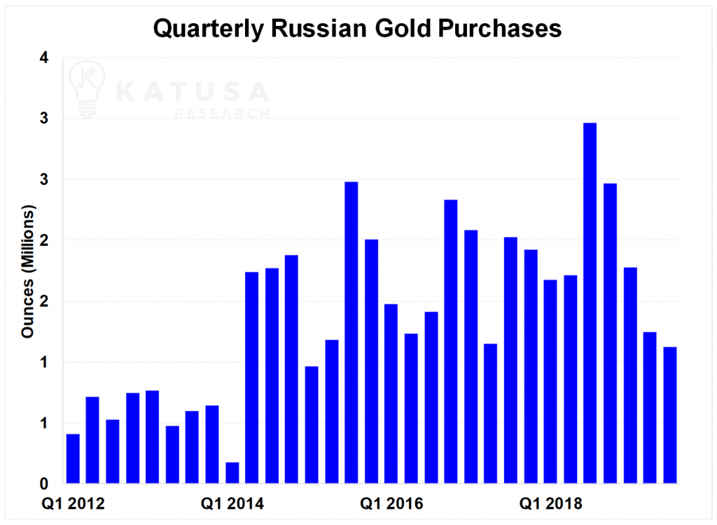 Graph of Quarterly Russian Gold Purchases