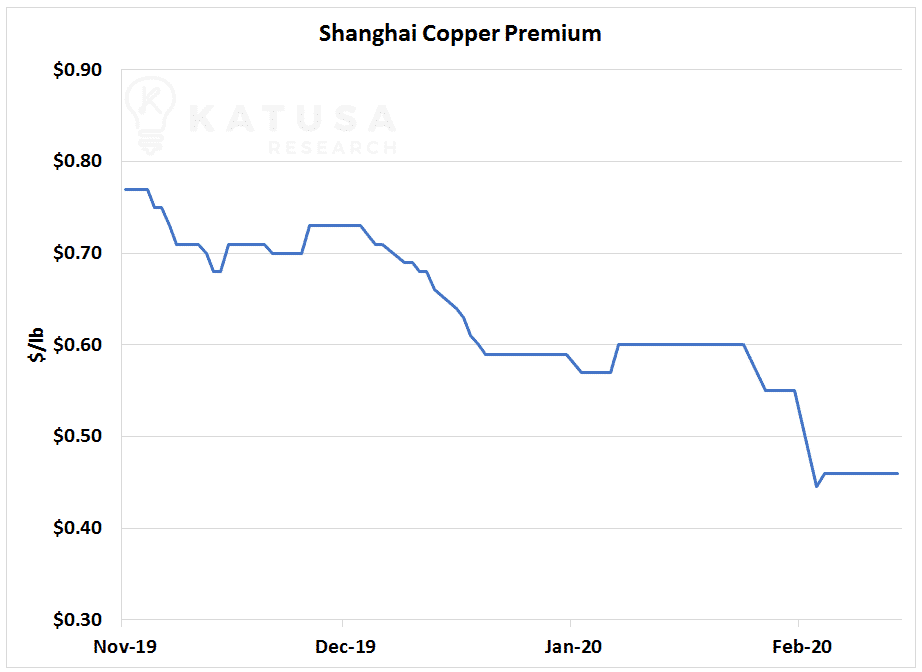 Shanghai Copper Premium Graph 2020