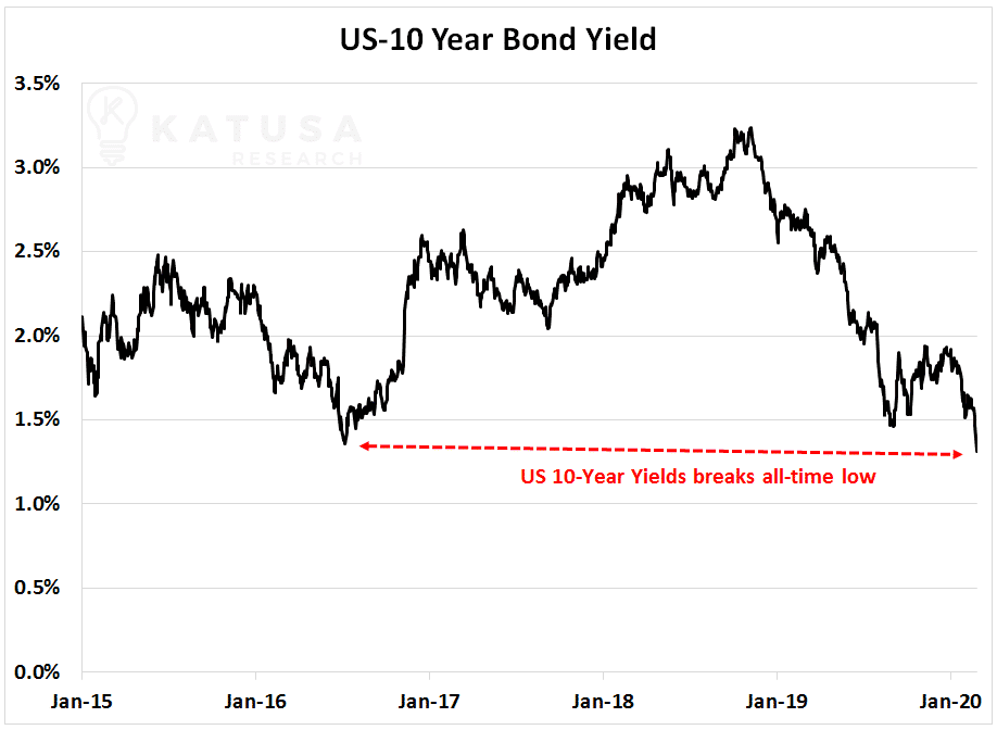 US 10 year bond yield graph