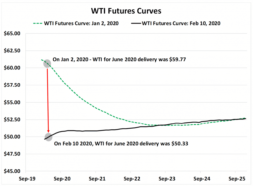 WTI Future Curves Graph