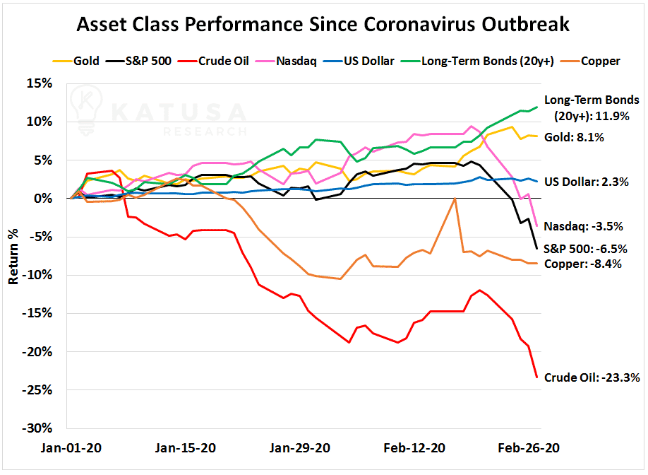 Asset Class Performance Since Coronavirus Outbreak Graph