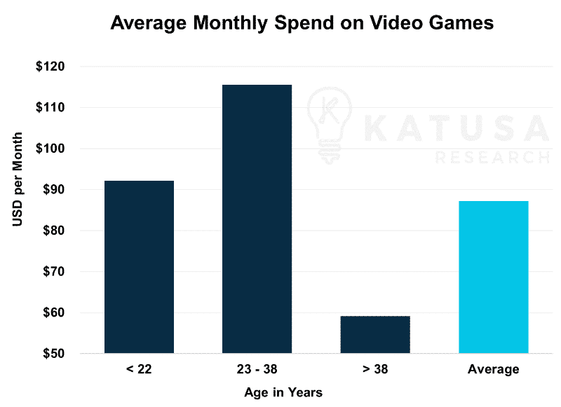 Average Monthly Spend in Video Games
