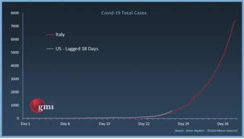 Covid-19 Total Cases USA vs Italy