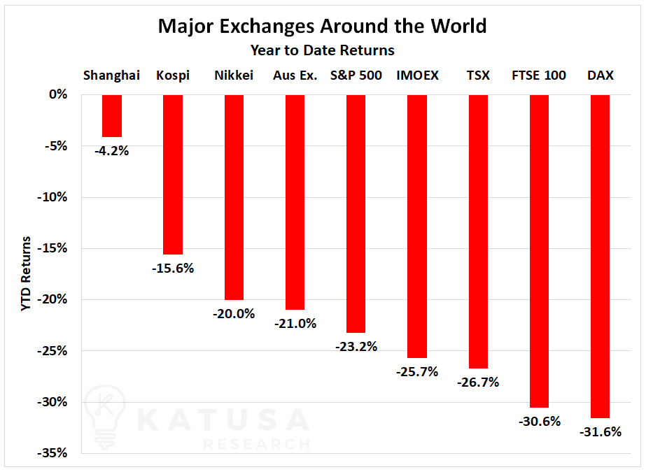 Major Exchanges Around the World YTD Returns 2020 Graph