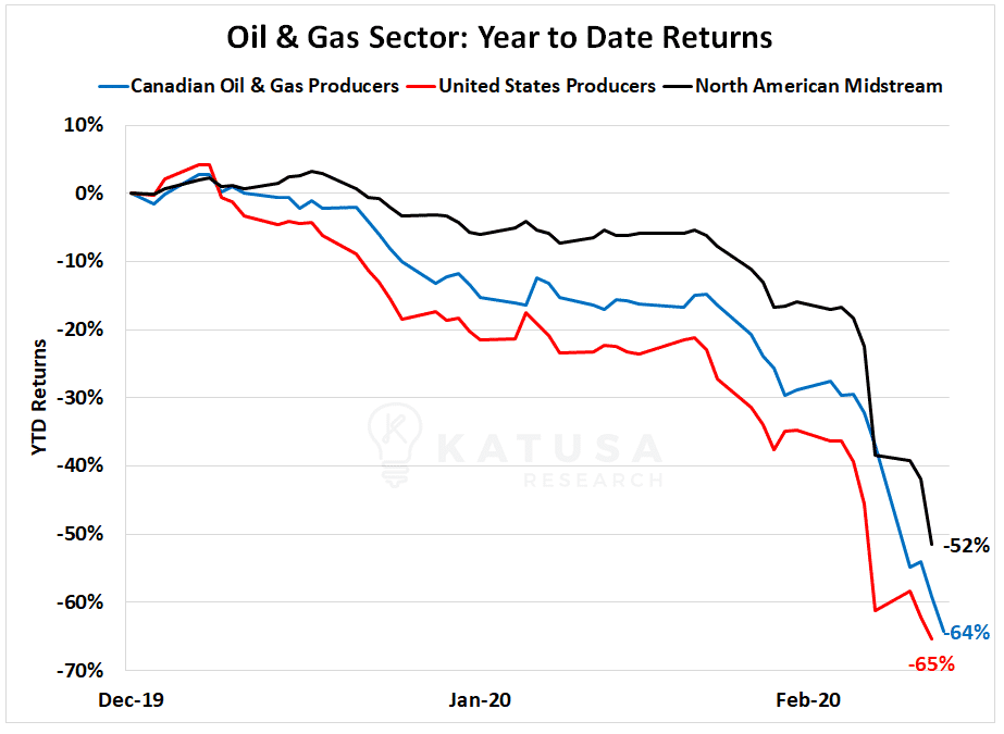 Oil & Gas Sector: YTD Returns