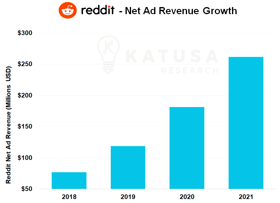 Reddit Net Ad Revenue Growth Graph