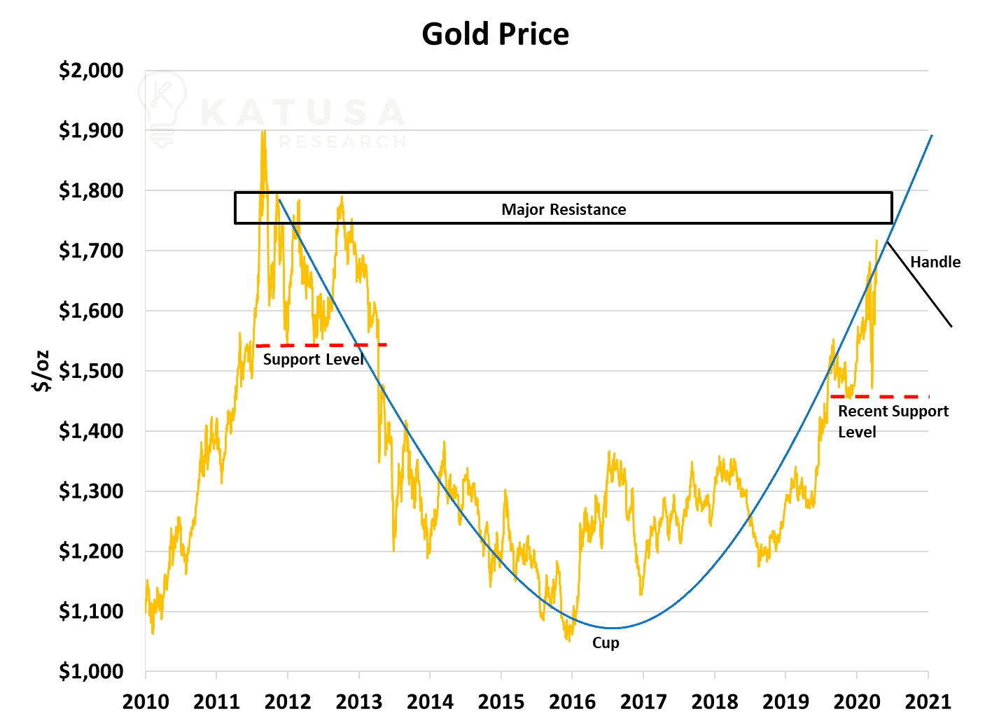 2010-2020 Gold Price Chart
