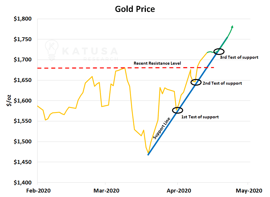 2020 Gold Price Test of support