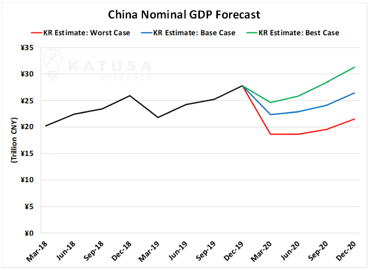 China Nominal GDP Forecast