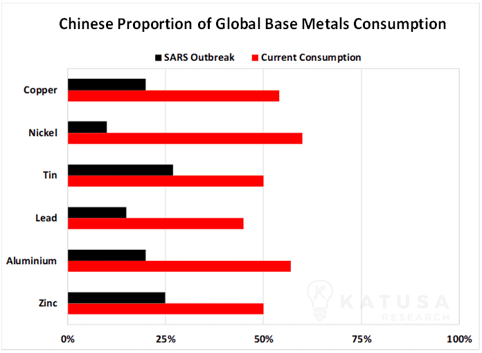 Chinese Proportion of Global Base Metals Consumption
