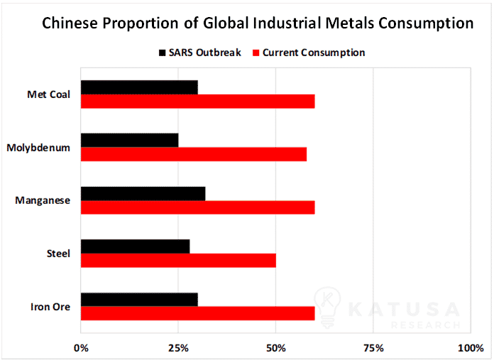 Chinese Proportion of Global Industrial Metals Consumption