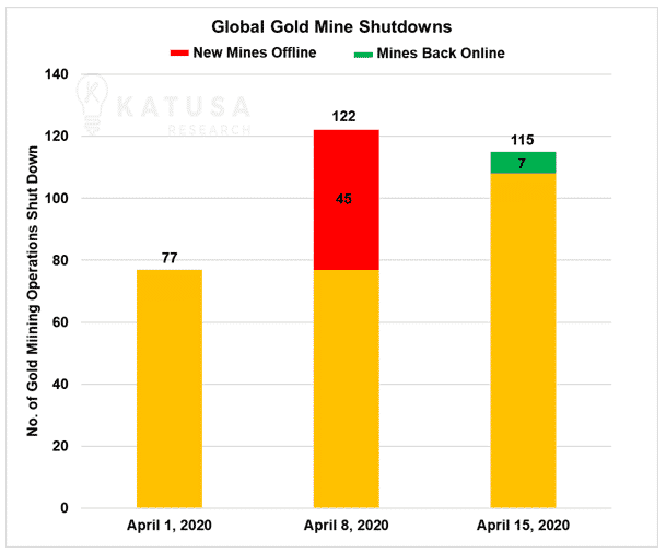 Global Gold Mines Shutdowns Graph