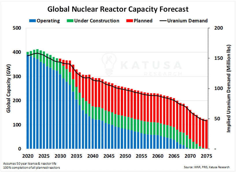 Global Nuclear Reactor Capacity Forecast Chart