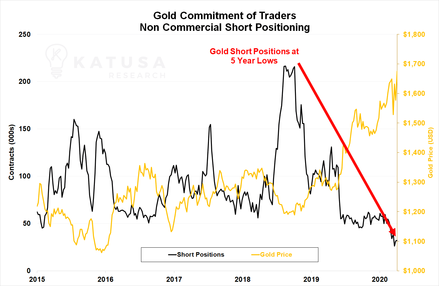 Gold COT chart