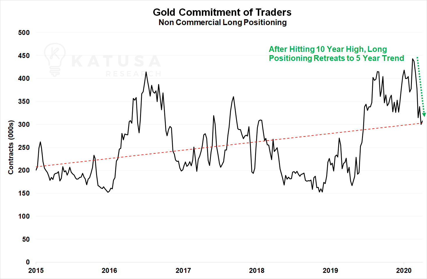 Gold COT commercial longs graph