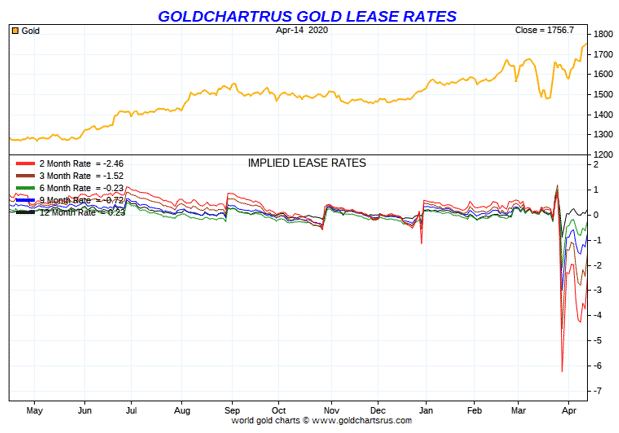 Gold Chart US Gold Lease Rates