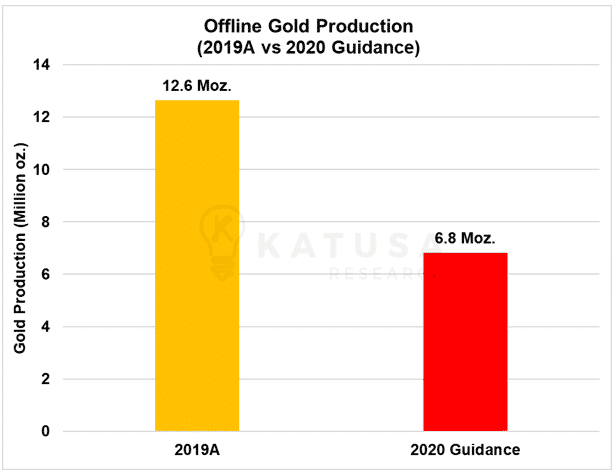 Offline Gold Productions 2019 vs 2020 Graph
