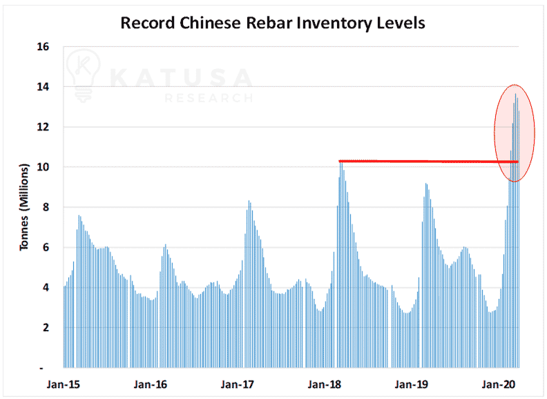 Record Chinese Rebar Inventory Levels
