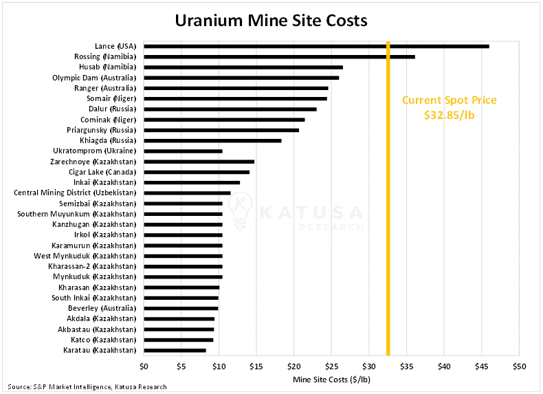 Uranium Mine Site Costs