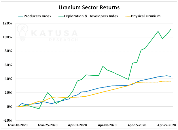 Uranium Sector Returns Chart