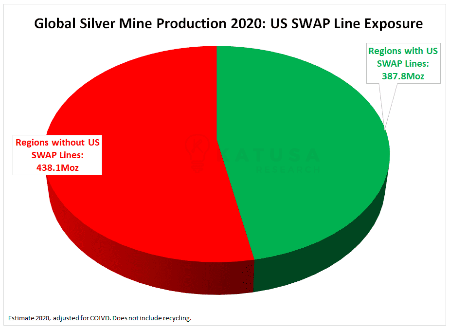 Global Silver Mine Production 2020: US Swap Line Exposure