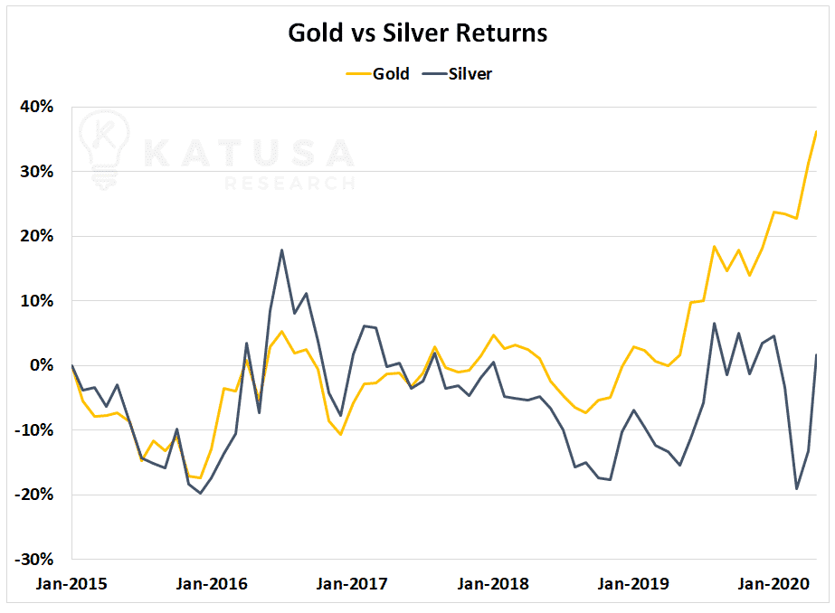 Gold vs Silver Returns