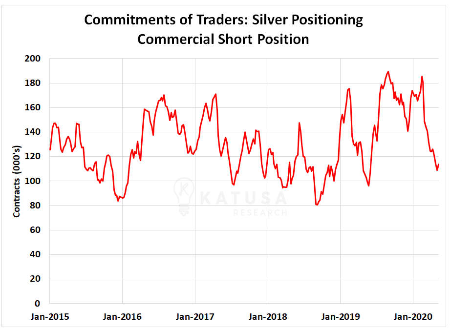 Silver Positioning Commercial Short Position
