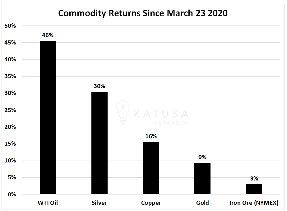 Commodity Returns Since March 23, 2020