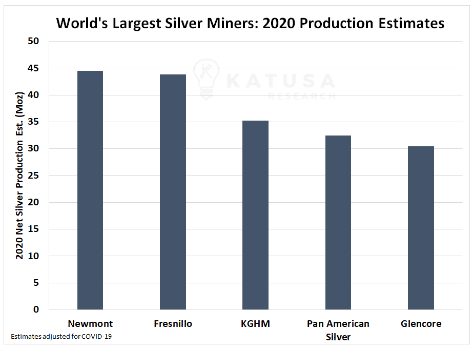 2020 Silver Production Estimates