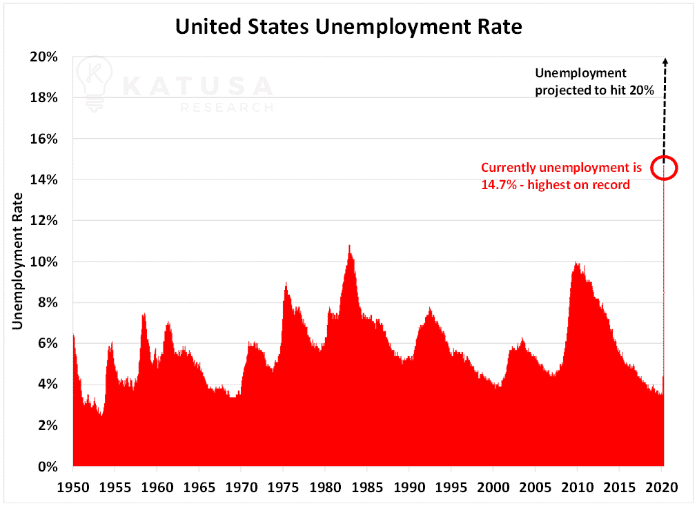 United States Unemployment Rate Graph