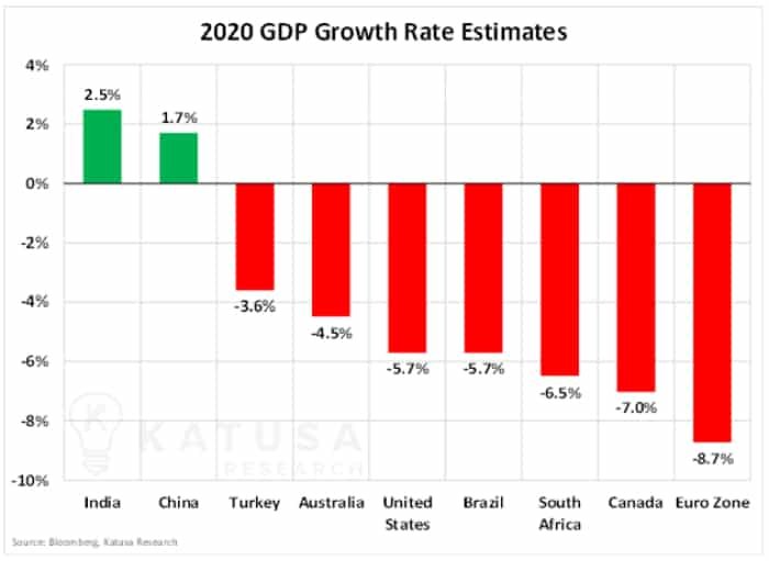 2020 GDP Growth Rate Estimates