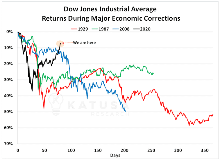 Dow Jones Industrial Average Returns During Major Economic Corrections
