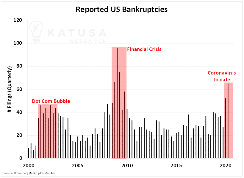 Reported US Bankruptcies